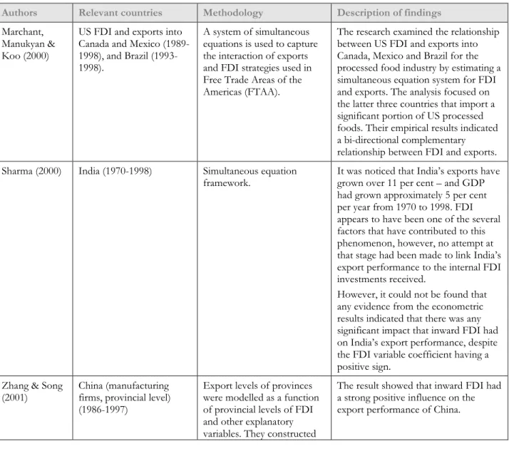 Table 2.2: Studies (2000-2011) on the relationship between inward FDI and exports in developing countries  Authors  Relevant countries  Methodology  Description of findings 