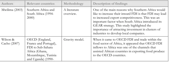 Table 2.3: Recent studies (2000-2011) on the relationship between FDI and exports in Africa  Authors  Relevant countries  Methodology  Description of findings 