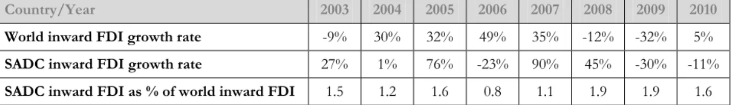 Table  3.1:  World  and  SADC  inward  FDI  growth,  and  SADC  inward  FDI  as  percentage  of  world  inward  FDI, 2003-2010 (percentages) 