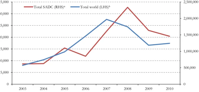 Figure 3.1: Net inward FDI 14  to SADC compared to world inward FDI, 2003-2010 (USD millions) 