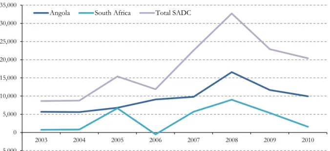 Figure 3.2: SADC, Angola and South Africa, net inward FDI, 2003-2010 (USD millions) 