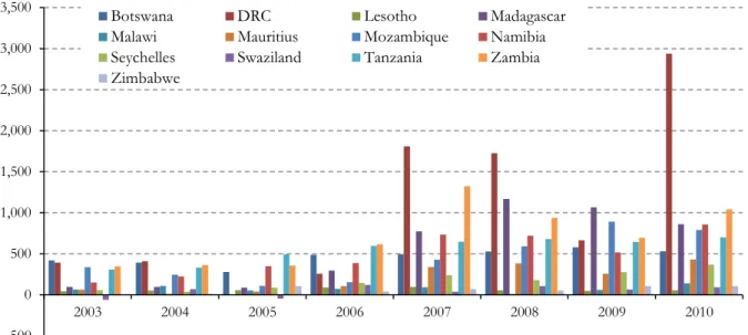Figure 3.3: SADC countries (excl. South Africa and Angola), inward FDI flows, 2003-2010 (USD millions) 
