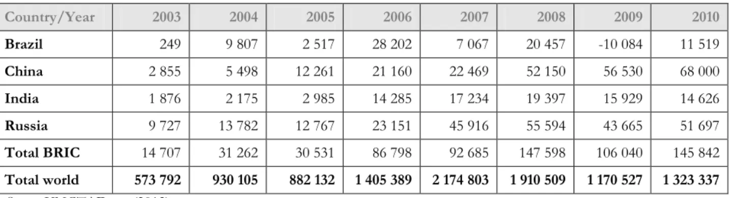 Table 3.3: BRIC FDI outflows 16  compared to world FDI outflows, 2003-2010 (USD millions) 
