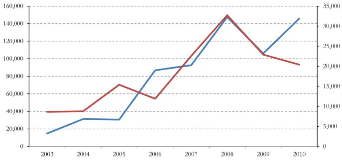 Figure 3.5 illustrates whether tentative evidence of a similar trend between BRIC’s outward FDI and SADC’s  inward FDI exists