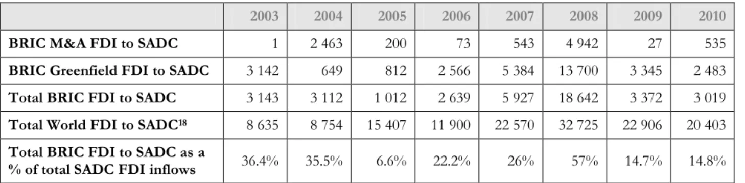 Table 3.4: BRIC FDI outflows 17  to the SADC, 2003-2010 (USD millions) 