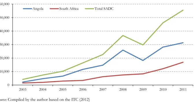 Figure 3.9: Total SADC, Angola and South Africa exports to BRIC, 2003-2011 (USD thousands) 