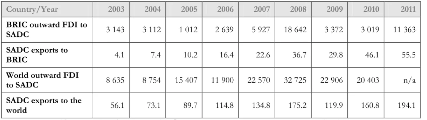 Table 3.6: BRIC and world outward FDI flows to SADC; SADC’s total exports to the world and to BRIC,  2003-2011 (USD millions) 