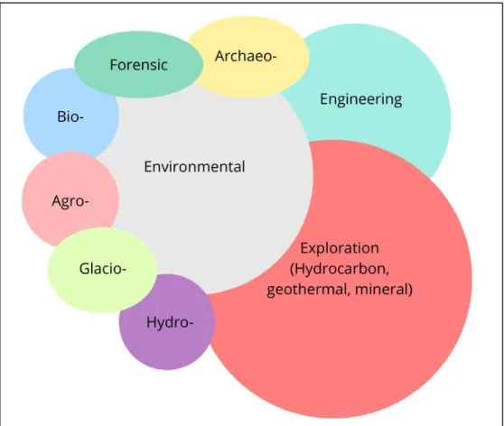 Figure  1-1: The  inter-relationships  that  exist  between  the  various  sub-disciplines  of  Applied  Geophysics (adapted from Reynolds, 2011) 