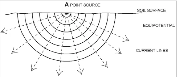Figure  2-2:  Representation  of  current  flow  and  hemispherical  equipotential  lines  in  a  homogeneous subsurface
