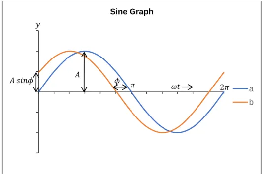 Figure  2-5: Graphical  representation  of  a  sine  function  which  represents  an  alternating  field  (Adapted from Van Zijl, 1986)