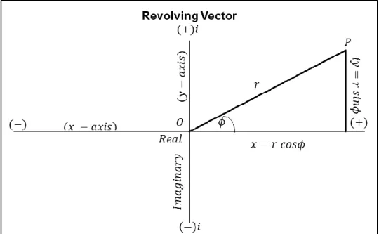 Figure 2-7: Vector diagram in the form of complex numbers (Adapted from Van Zijl, 1986)