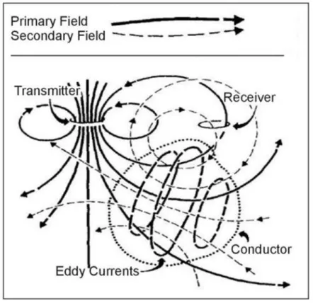Figure 2-8: A generalised visualisation of an induction prospecting system (Grant and West, 1965; 