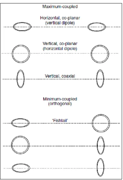 Figure 2-10: Coil systems for EM surveys (Milsom, 2003). 