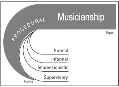 Figuur 2-9: Musicianship (Elliott, 1995:54) 