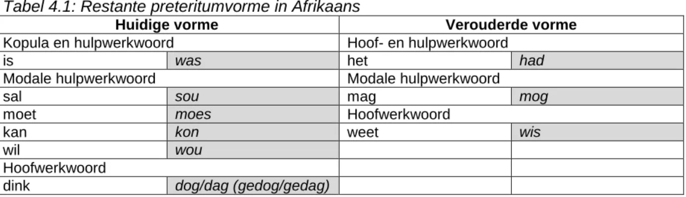 Tabel 4.1: Restante preteritumvorme in Afrikaans 