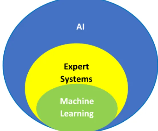 Figure 2.1 - Integrated AI Model 