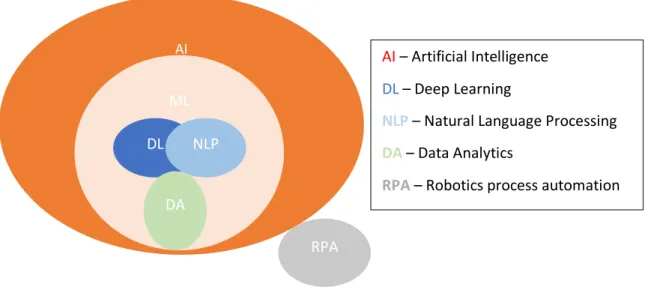Figure 2.7:  AI Elements Adopted from ACCA Report 2019 
