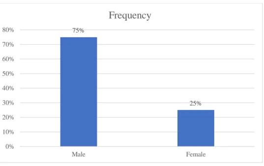 Figure 4.3.1: Gender of Respondents 