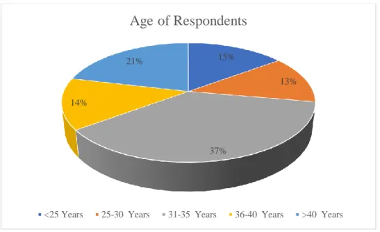 Figure 4.3.2 below shows the age of the respondents. 