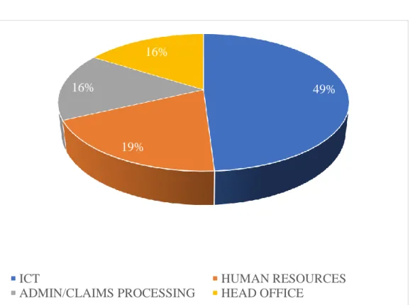 Figure 4.3.3 above shows the respondents' positions in the organisation. Out of the 108 participants,  46  (43%)  occupy  junior  management  positions,  this  is  followed  by  45  middle  management  representing  42%  of  the  respondents  and  17  part
