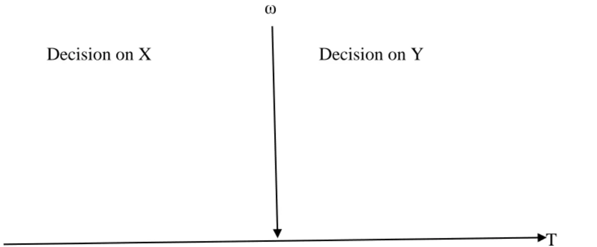 Figure 2.3 Realization of the uncertain variable ω which influences the decision on y