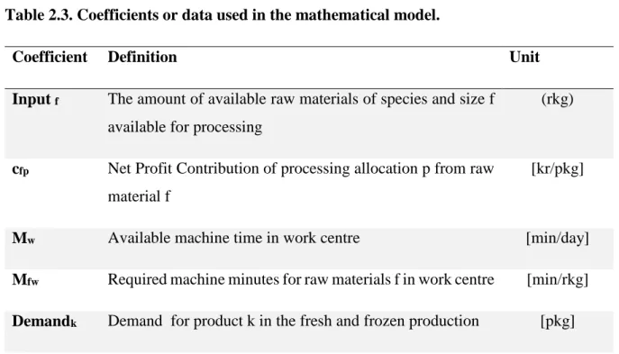 Table 2.2 Decision variables used in the mathematical model.  
