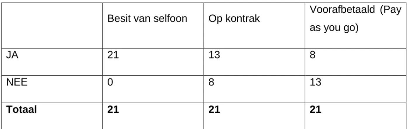 Tabel 4.2  Fokusgroeplede se selfoonbesit 