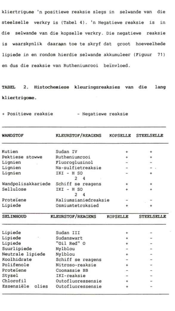 TABEL  2.  Histochemiese  kleuringsreaksies  van  die  lang  kliertrigome. 