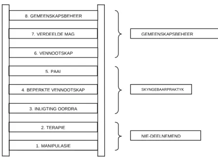 Figuur 2.1:  Agt verskillende vlakke van gemeenskapsdeelname (Arnstein, 1969:216) 