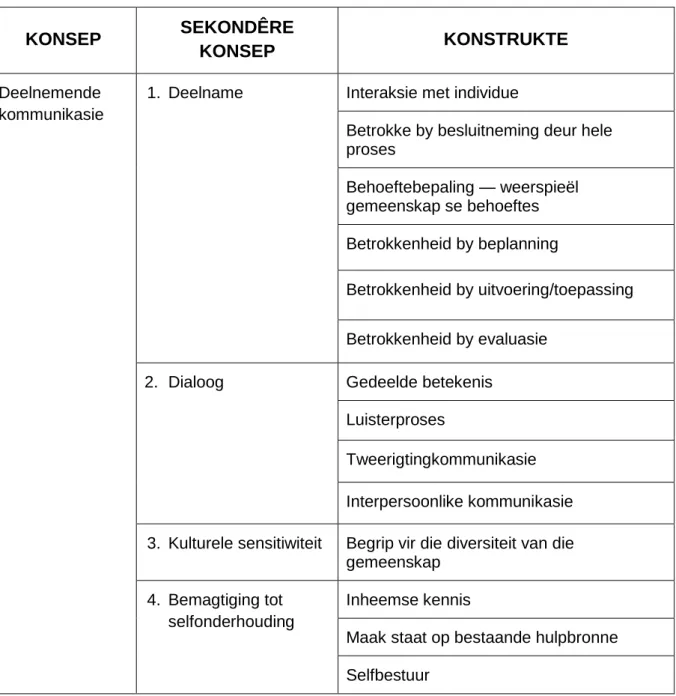 Tabel 4 Konsepte en konstrukte 