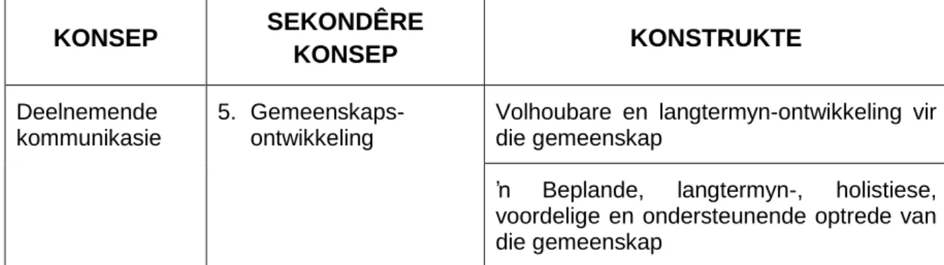 Tabel 5 Konstrukte en operasionele definisies 