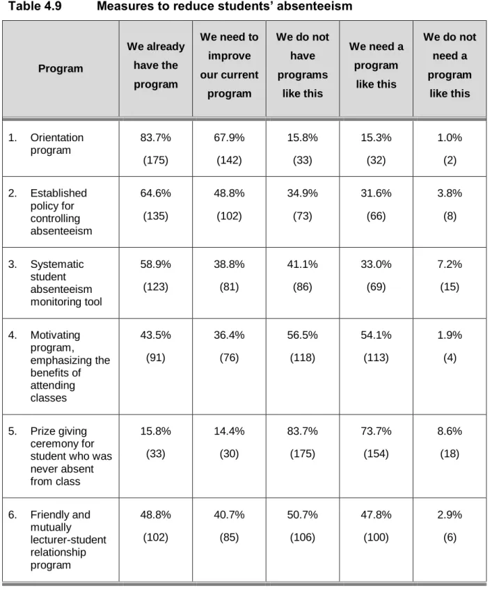 Table 4.9   Measures to reduce students’ absenteeism 
