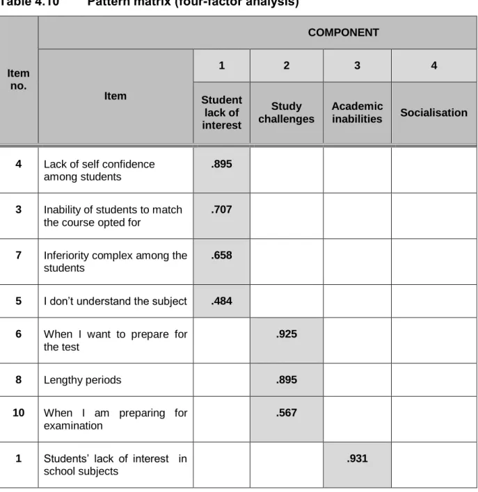 Table  4.10  displays  the  results  of  the  factor  analysis  as  well  as  the  items  of  the  student absenteeism instrument