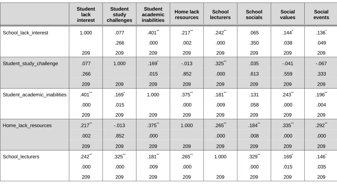 Table 4.22  Correlation between factors 