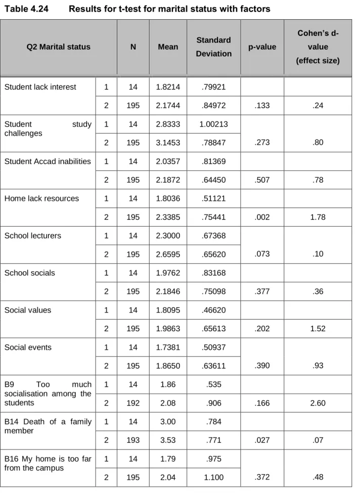 Table 4.24  Results for t-test for marital status with factors 