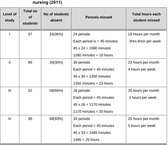 Table 1.1:   Information from published absenteeism report of the college of  nursing (2011) 