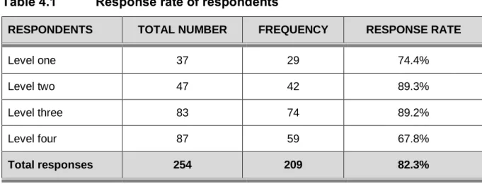 Table  4.1  depicts  the  response  rate  according  to  the  different  levels  of  study