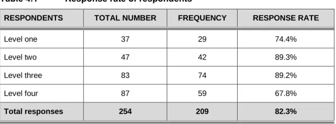 Table 4.1   Response rate of respondents    