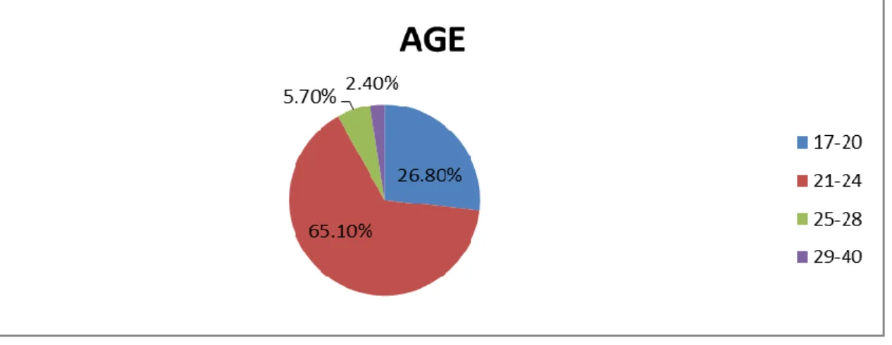 Figure 4.1   Age of the nursing students  