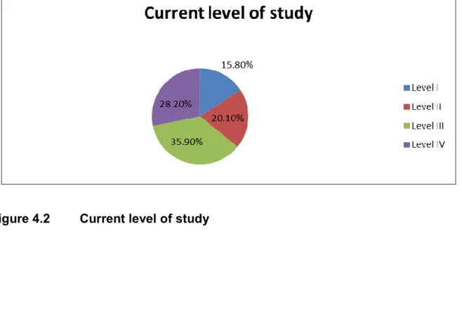 Figure 4.2   Current level of study  