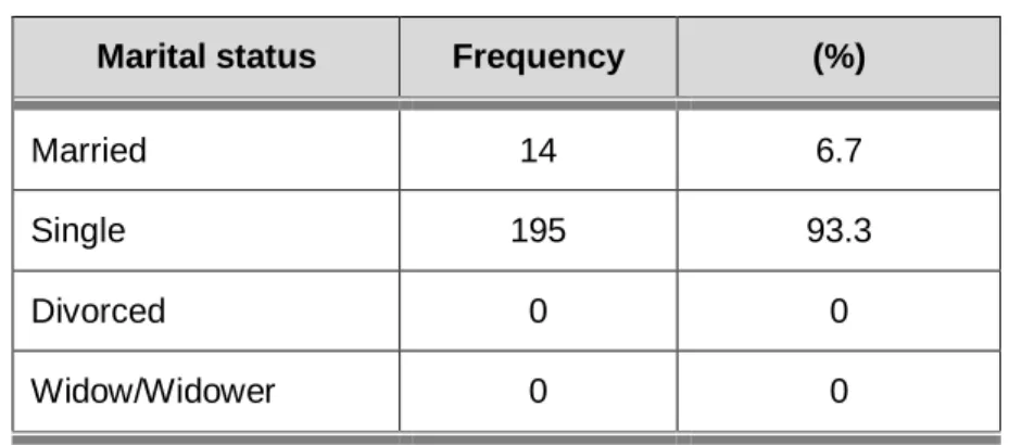 Table 4.2   Marital status of nursing students  