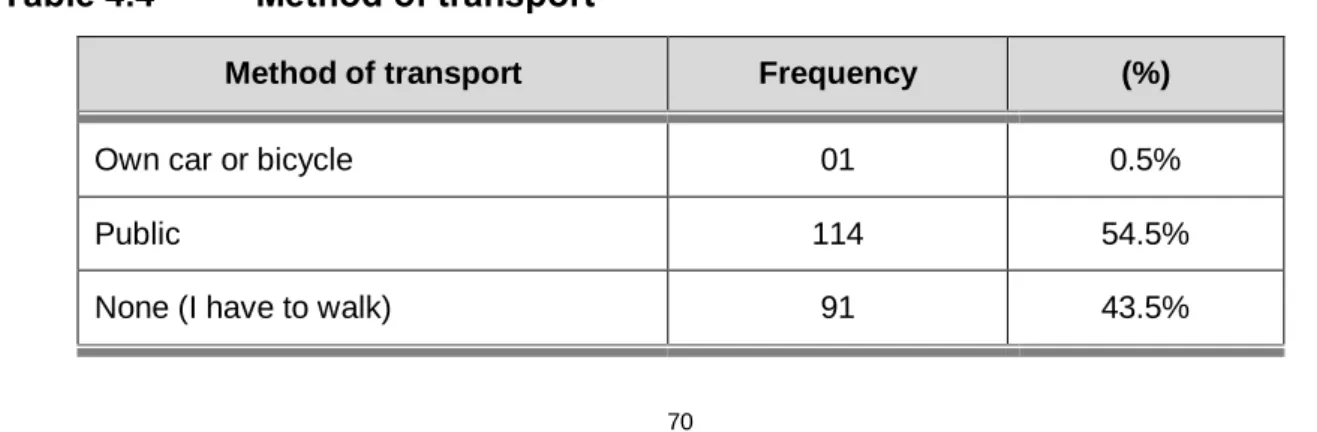 Table 4.4   Method of transport  