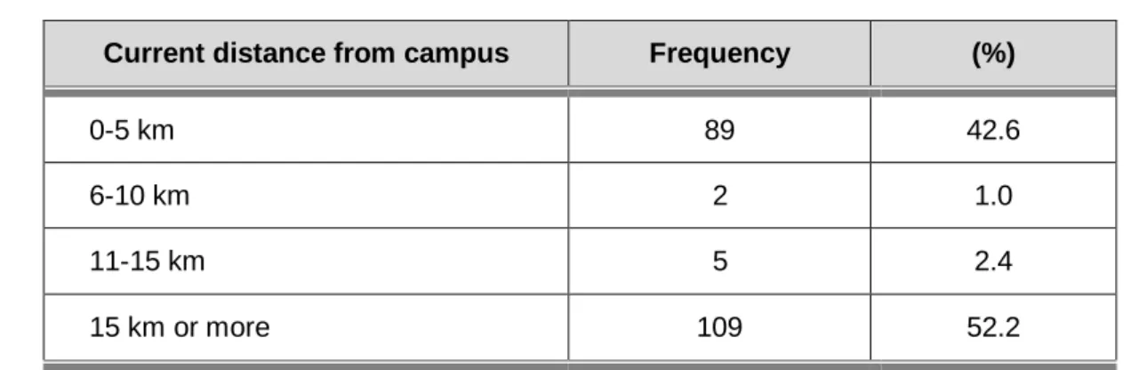 Table 4.3   Distance from campus  