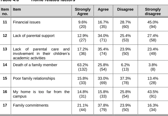 Table 4.6   Home related factors  