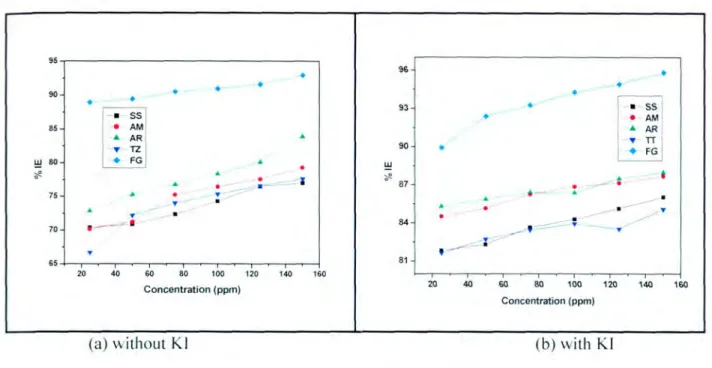 Figure 4.1:  Plot of inhibition efficiency against concentration using all five inhibitors at  300  C  without (a) and with KI (h)