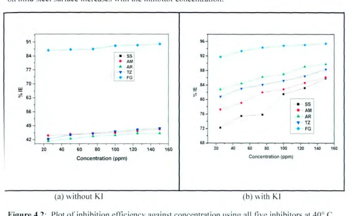 Figure  4.2: Plot  of  inhibition efficiency against concentration using all five inhibitors at  400  C  without (a) and with KI (b)