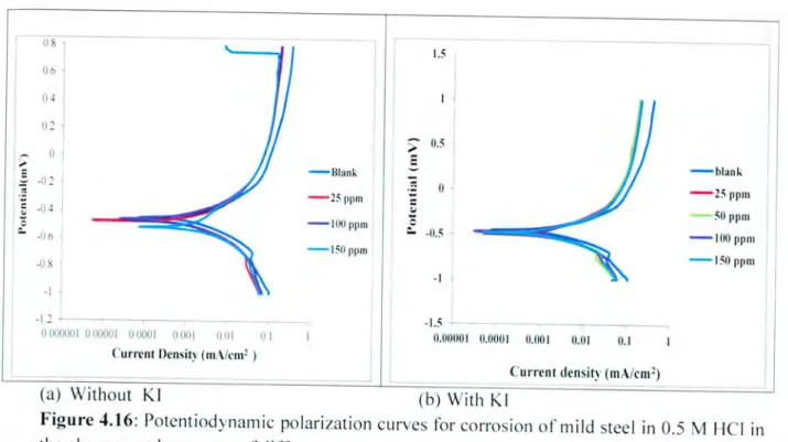 Figure 4.16:  Potentiodynamic polarization curves for corrosion of mild steel in 0.5 M HCI in  the absence and presence of different concentrations of Sunset yellow (SS)