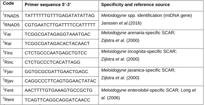Table 2.3 The profiles for the polymerase chain reaction (PCR) used during this study with  different primers for identification of Meloidogyne spp