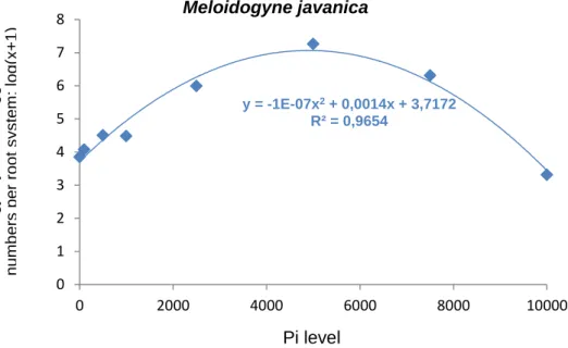 Figure 3.1A Log (x+1) transformed data indicating the effect of initial population densities of  a Meloidogyne incognita on its finalpopulation densities in roots of maize cultivar DCK8010
