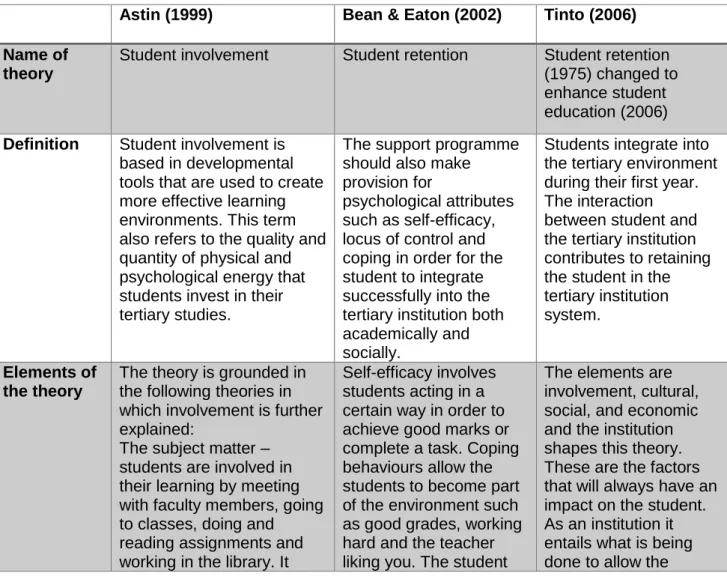 Table 2.1: Explanation of retention theories and their role in academic support programmes  Astin (1999)  Bean & Eaton (2002)  Tinto (2006)  Name of 